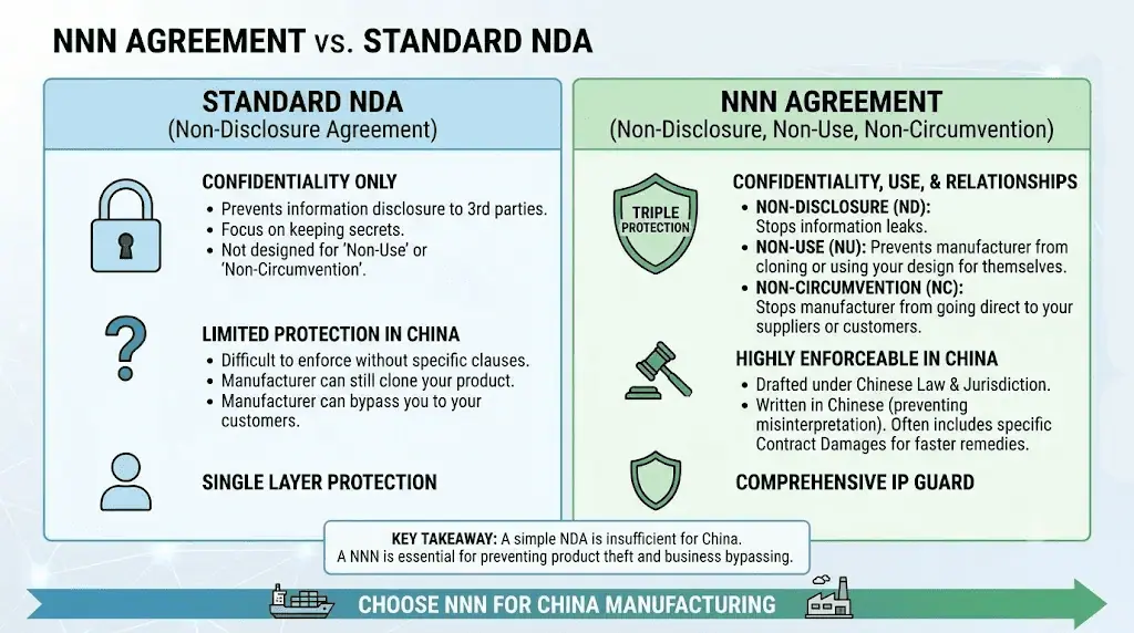 Comparison diagram: NDA (disclosure only, foreign court) vs NNN (disclosure + use + circumvention, Chinese court)